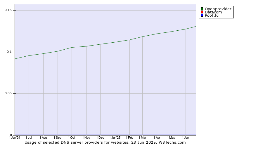 Historical trends in the usage of Openprovider vs. Datacom vs. Root.lu