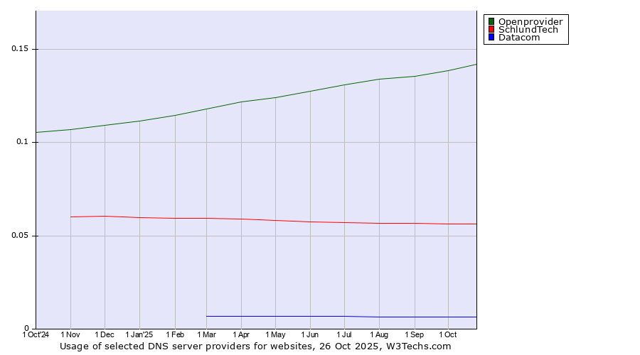 Historical trends in the usage of Openprovider vs. SchlundTech vs. Datacom