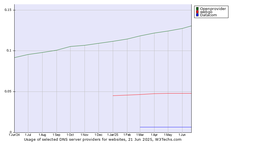 Historical trends in the usage of Openprovider vs. webgo vs. Datacom