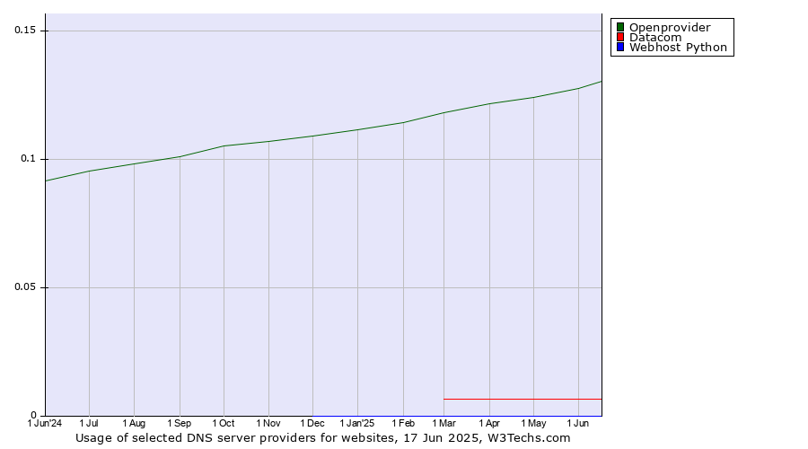Historical trends in the usage of Openprovider vs. Datacom vs. Webhost Python