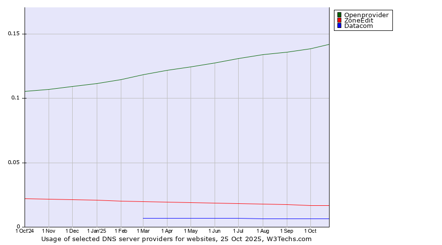 Historical trends in the usage of Openprovider vs. ZoneEdit vs. Datacom