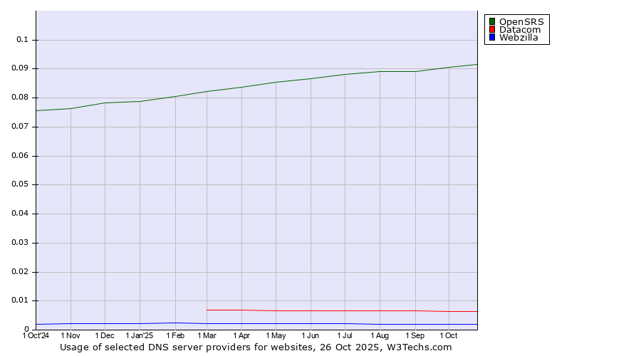 Historical trends in the usage of OpenSRS vs. Datacom vs. Webzilla
