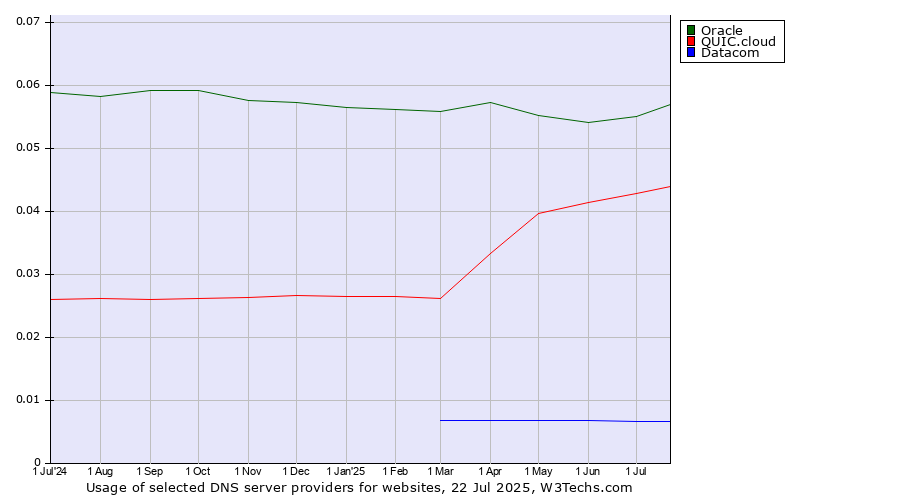 Historical trends in the usage of Oracle vs. QUIC.cloud vs. Datacom