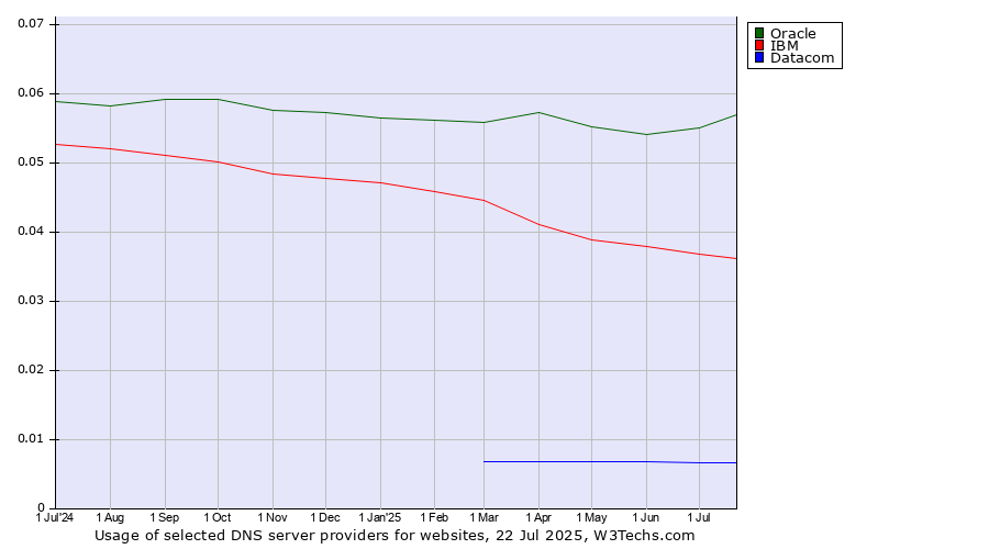 Historical trends in the usage of Oracle vs. IBM vs. Datacom