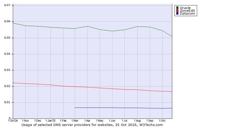 Historical trends in the usage of Oracle vs. ZoneEdit vs. Datacom