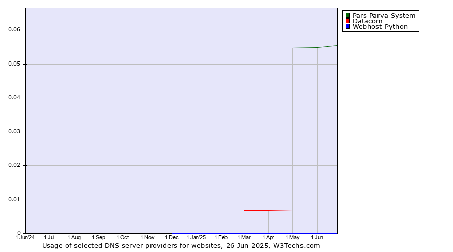 Historical trends in the usage of Pars Parva System vs. Datacom vs. Webhost Python