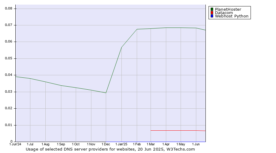 Historical trends in the usage of PlanetHoster vs. Datacom vs. Webhost Python