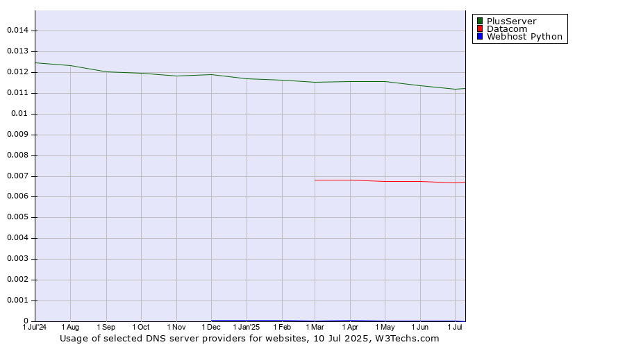 Historical trends in the usage of PlusServer vs. Datacom vs. Webhost Python