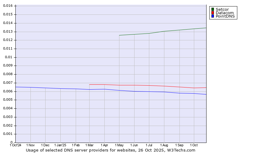 Historical trends in the usage of Setcor vs. Datacom vs. PointDNS