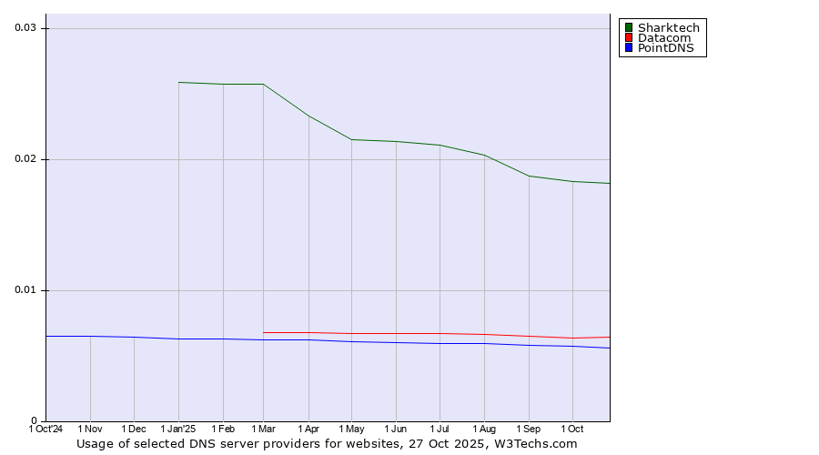 Historical trends in the usage of Sharktech vs. Datacom vs. PointDNS