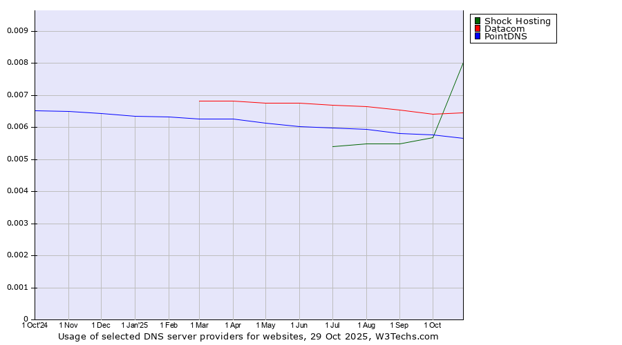 Historical trends in the usage of Shock Hosting vs. Datacom vs. PointDNS