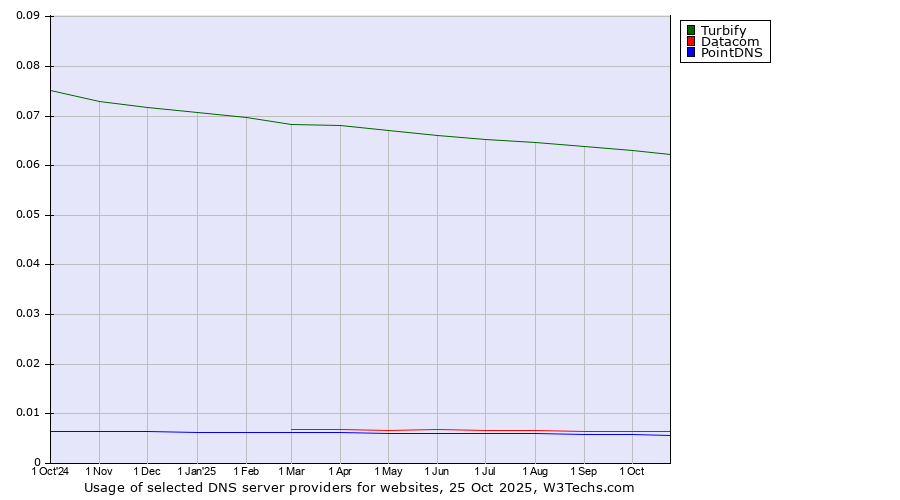 Historical trends in the usage of Turbify vs. Datacom vs. PointDNS