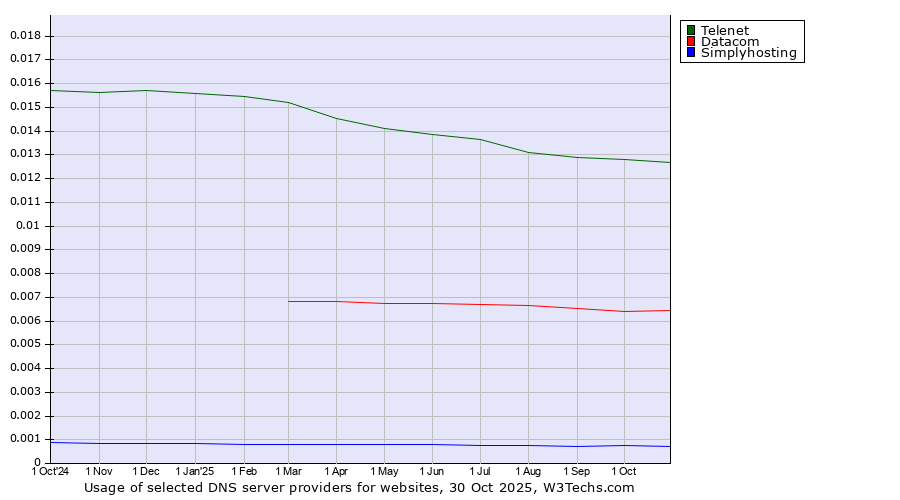 Historical trends in the usage of Telenet vs. Datacom vs. Simplyhosting