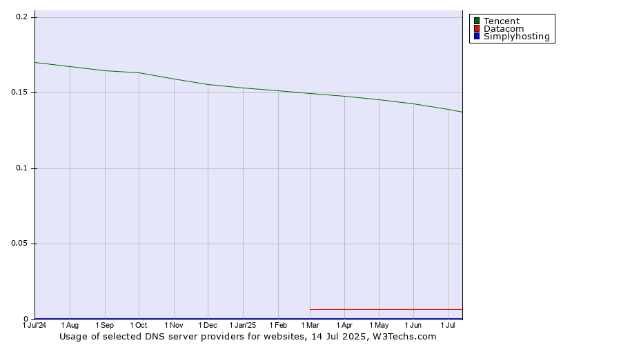 Historical trends in the usage of Tencent vs. Datacom vs. Simplyhosting