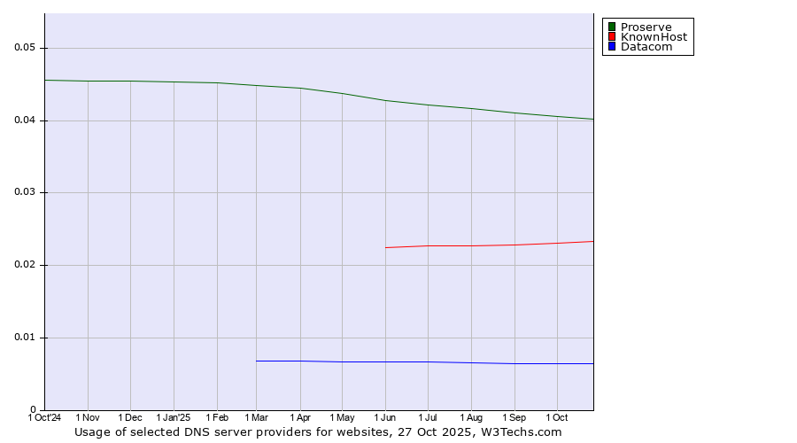 Historical trends in the usage of Proserve vs. KnownHost vs. Datacom