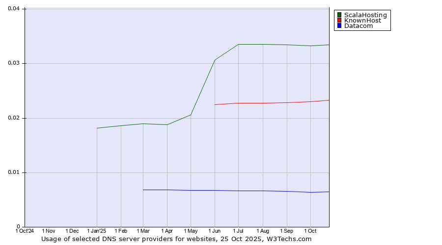 Historical trends in the usage of ScalaHosting vs. KnownHost vs. Datacom