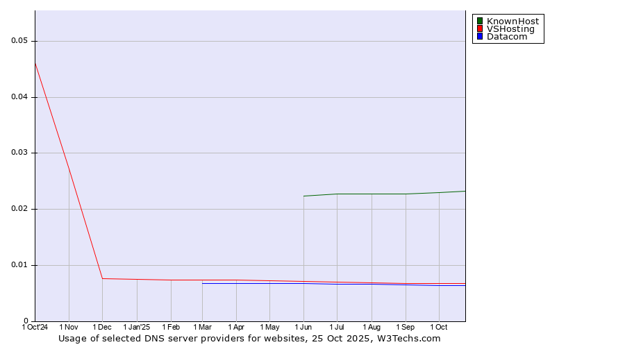 Historical trends in the usage of KnownHost vs. VSHosting vs. Datacom