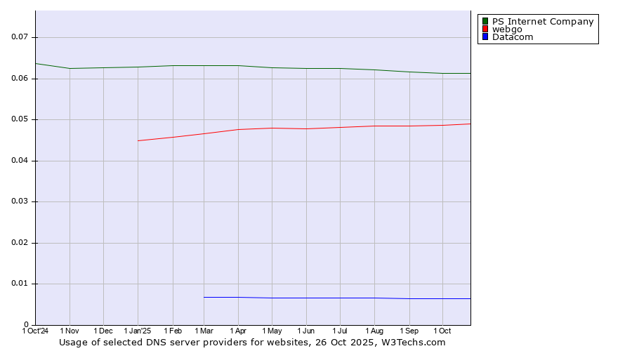 Historical trends in the usage of PS Internet Company vs. webgo vs. Datacom