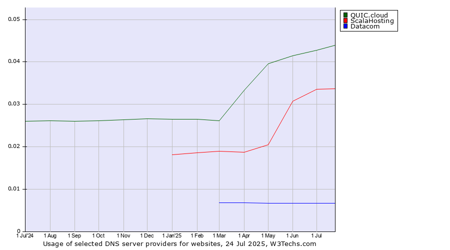 Historical trends in the usage of QUIC.cloud vs. ScalaHosting vs. Datacom