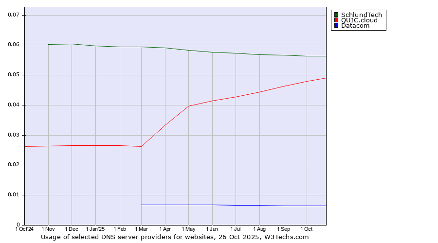 Historical trends in the usage of SchlundTech vs. QUIC.cloud vs. Datacom