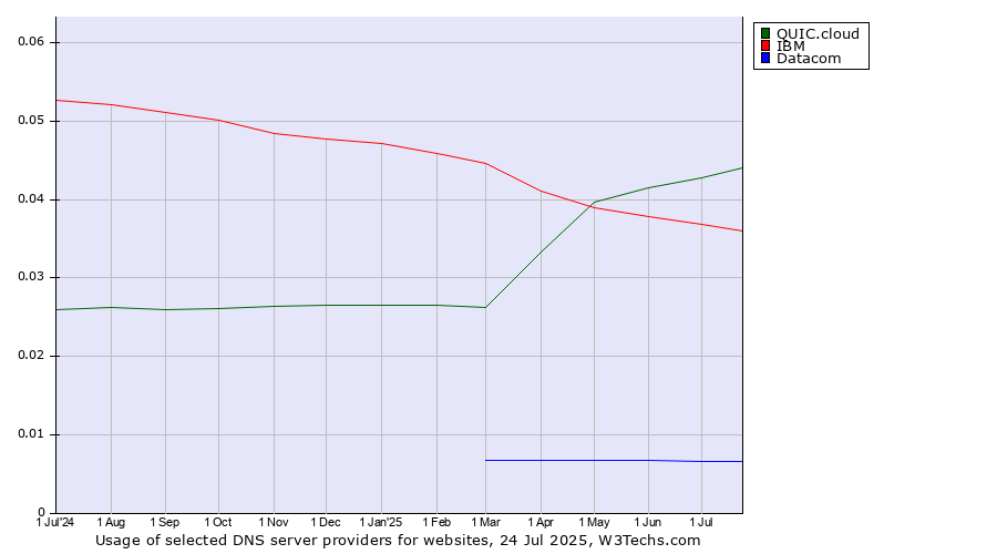 Historical trends in the usage of QUIC.cloud vs. IBM vs. Datacom