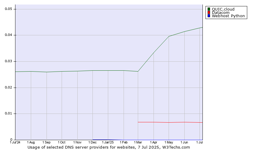 Historical trends in the usage of QUIC.cloud vs. Datacom vs. Webhost Python