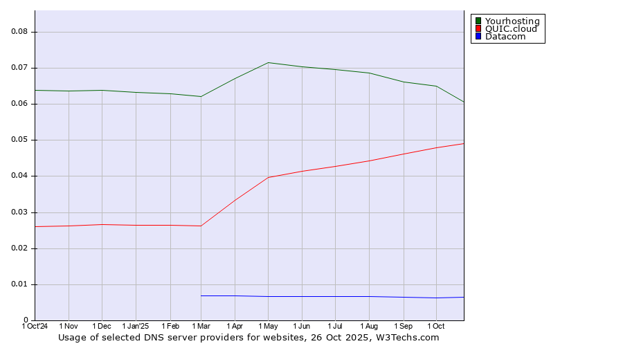 Historical trends in the usage of Yourhosting vs. QUIC.cloud vs. Datacom