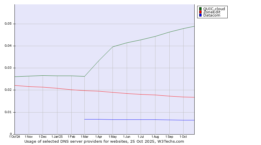 Historical trends in the usage of QUIC.cloud vs. ZoneEdit vs. Datacom