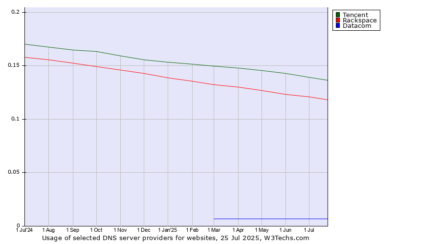Historical trends in the usage of Tencent vs. Rackspace vs. Datacom