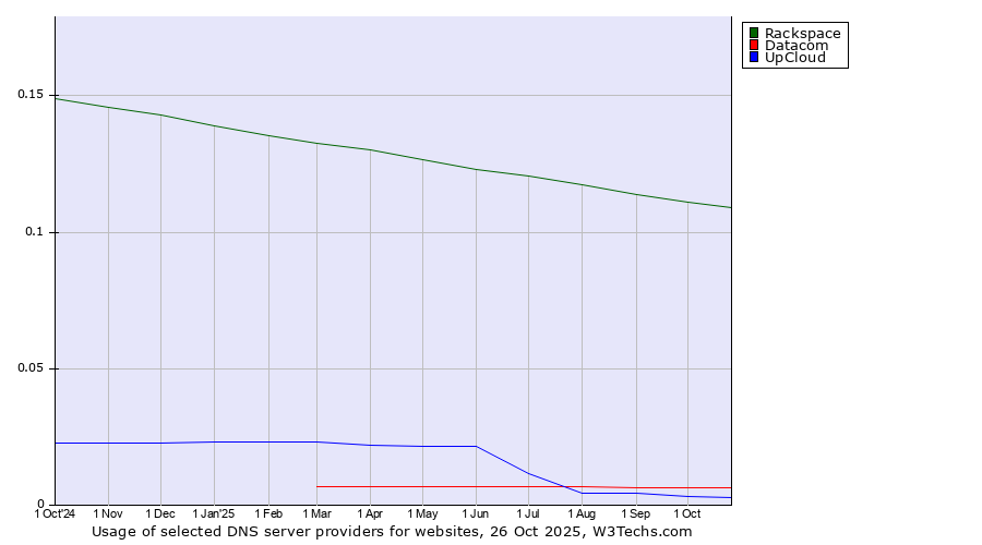 Historical trends in the usage of Rackspace vs. Datacom vs. UpCloud