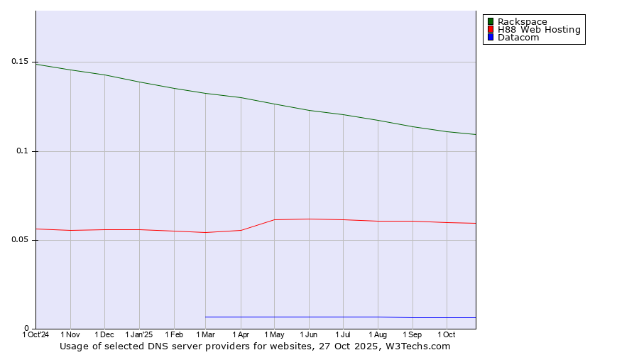 Historical trends in the usage of Rackspace vs. H88 Web Hosting vs. Datacom