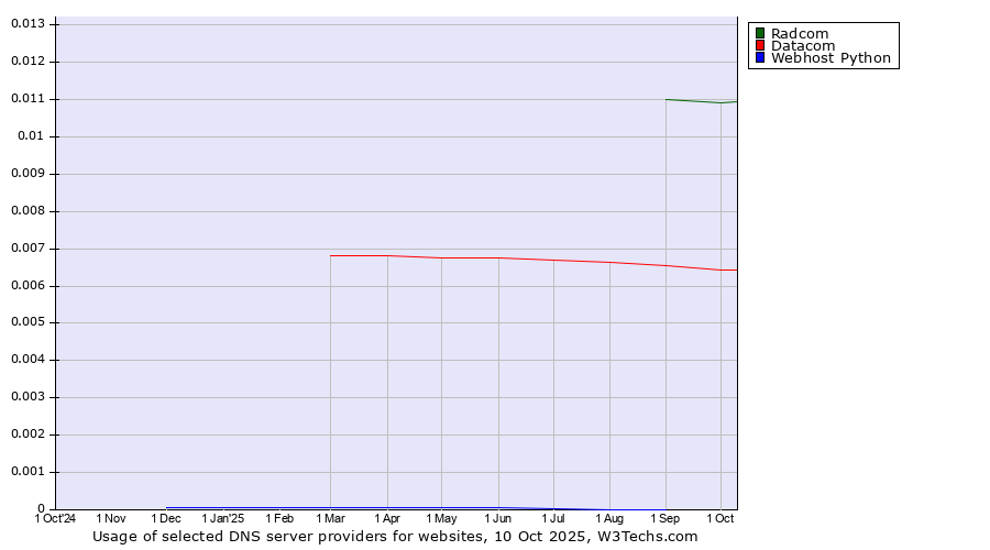 Historical trends in the usage of Radcom vs. Datacom vs. Webhost Python