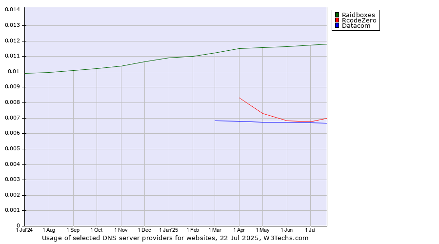 Historical trends in the usage of Raidboxes vs. Datacom vs. RcodeZero