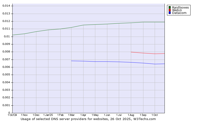 Historical trends in the usage of Raidboxes vs. Webzi vs. Datacom
