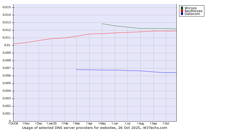 Historical trends in the usage of Wiroos vs. Raidboxes vs. Datacom
