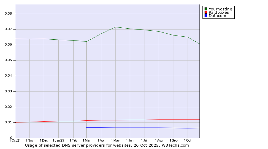 Historical trends in the usage of Yourhosting vs. Raidboxes vs. Datacom