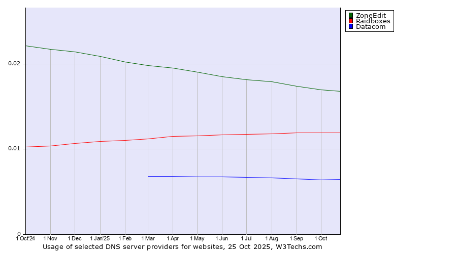 Historical trends in the usage of ZoneEdit vs. Raidboxes vs. Datacom