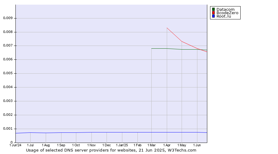 Historical trends in the usage of Datacom vs. RcodeZero vs. Root.lu