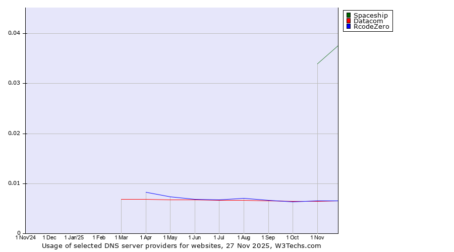 Historical trends in the usage of Spaceship vs. Datacom vs. RcodeZero