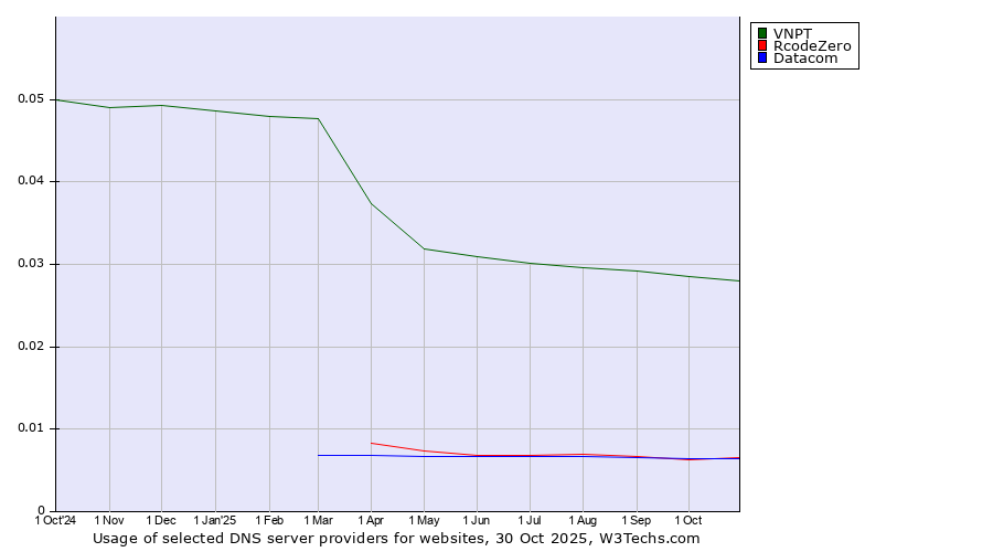Historical trends in the usage of VNPT vs. RcodeZero vs. Datacom