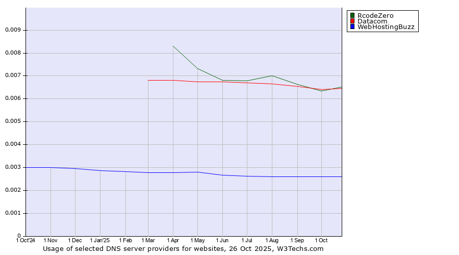 Historical trends in the usage of RcodeZero vs. Datacom vs. WebHostingBuzz