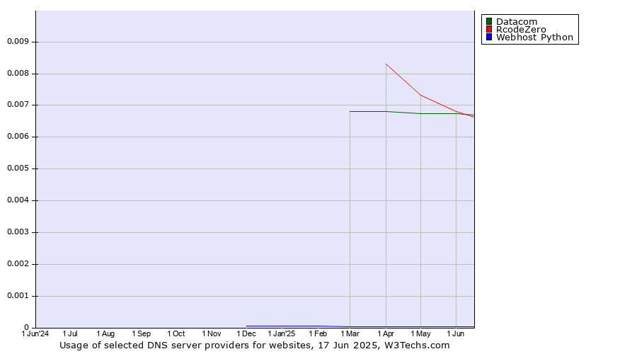 Historical trends in the usage of Datacom vs. RcodeZero vs. Webhost Python