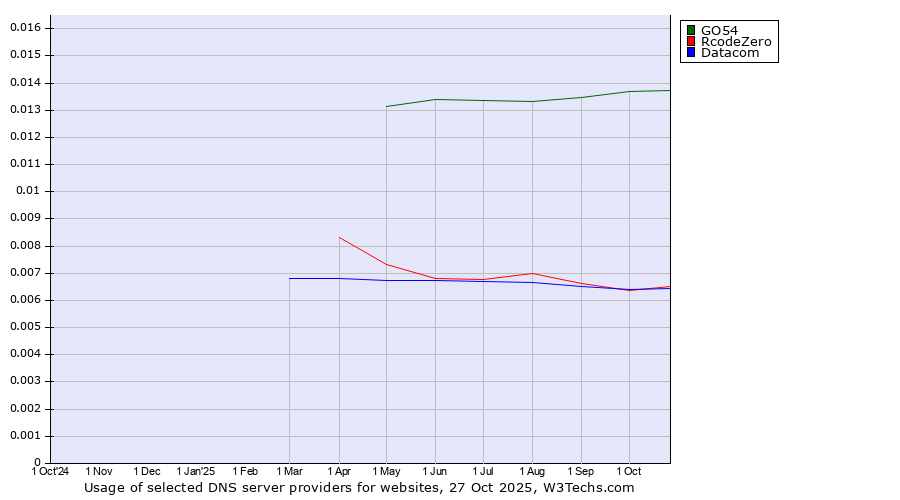 Historical trends in the usage of GO54 vs. RcodeZero vs. Datacom
