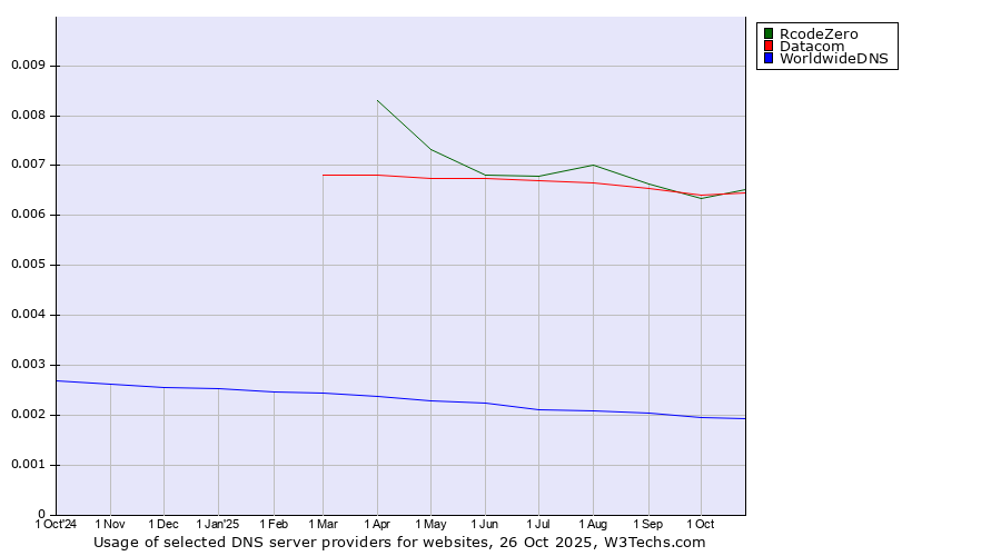 Historical trends in the usage of RcodeZero vs. Datacom vs. WorldwideDNS