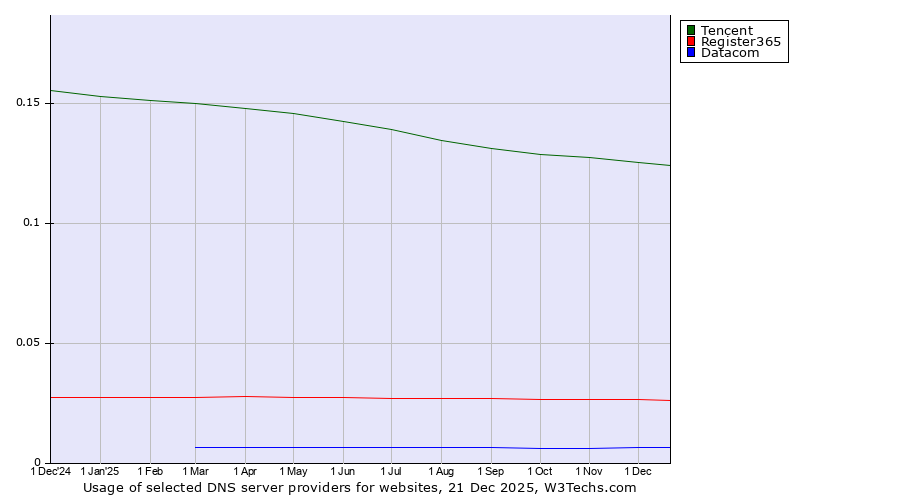 Historical trends in the usage of Tencent vs. Register365 vs. Datacom