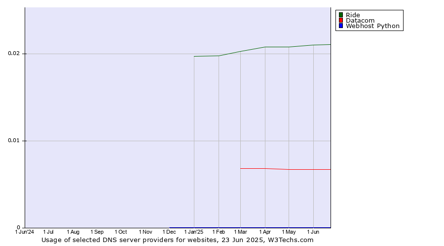 Historical trends in the usage of Ride vs. Datacom vs. Webhost Python