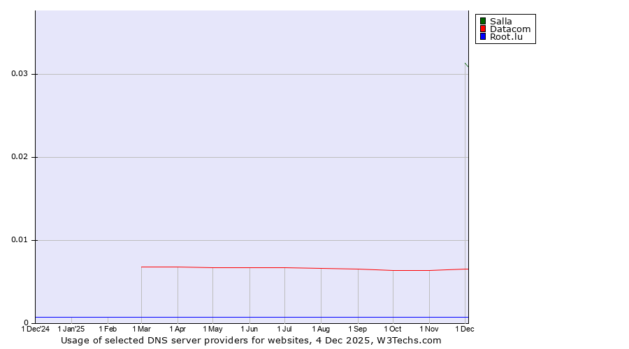 Historical trends in the usage of Salla vs. Datacom vs. Root.lu