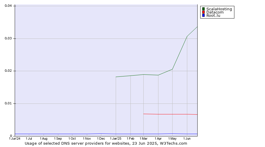 Historical trends in the usage of ScalaHosting vs. Datacom vs. Root.lu