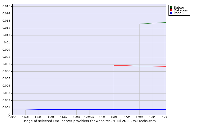 Historical trends in the usage of Setcor vs. Datacom vs. Root.lu