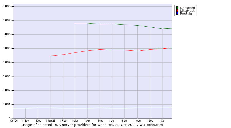 Historical trends in the usage of Datacom vs. UltaHost vs. Root.lu